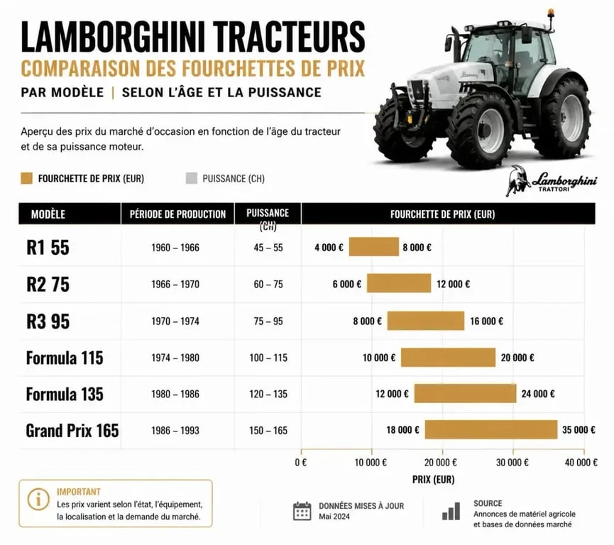 Tableau comparatif des prix des tracteurs Lamborghini selon les modèles et la puissance
