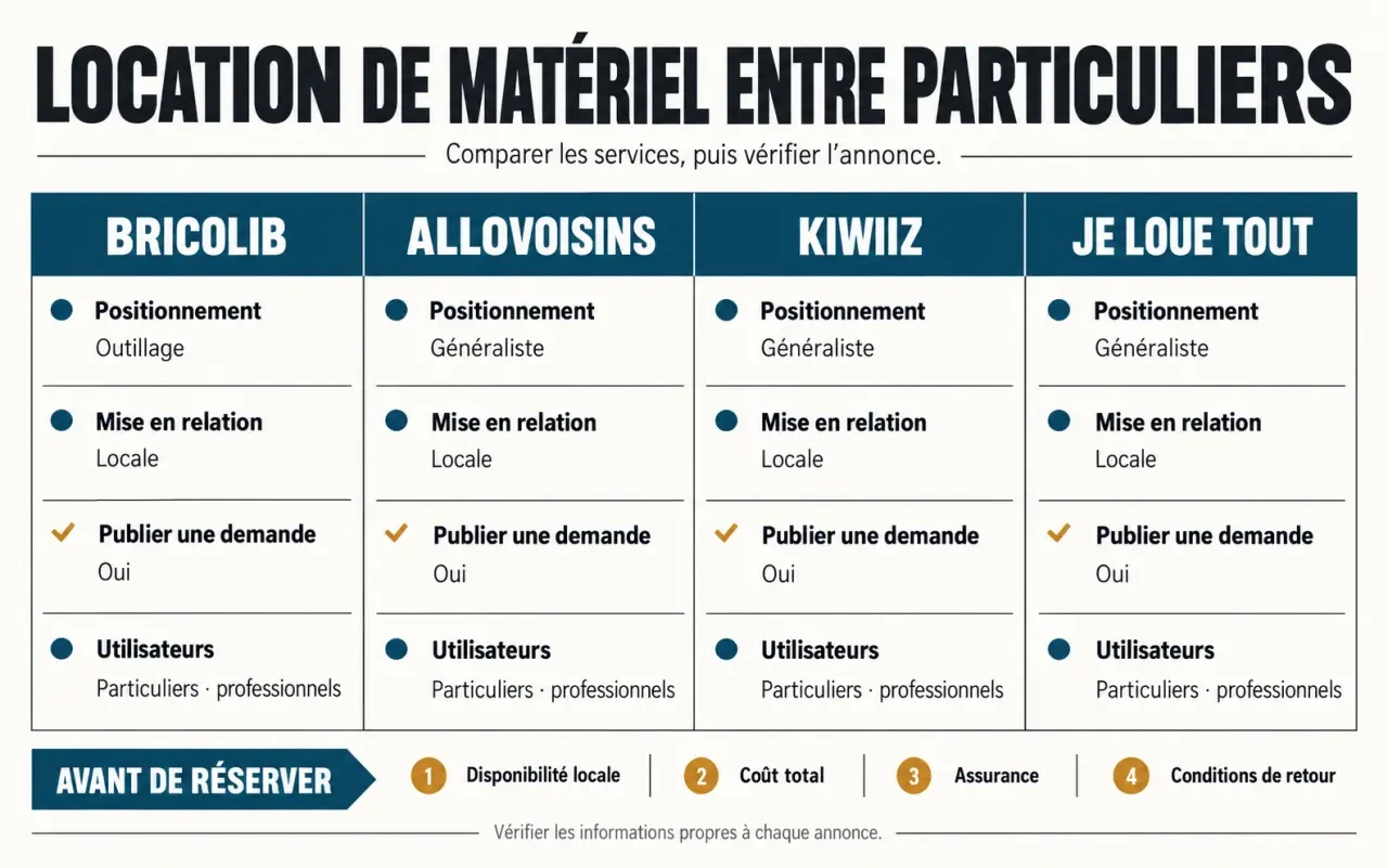 Location entre particulier de matériel : comparaison visuelle des principales plateformes et critères à vérifier